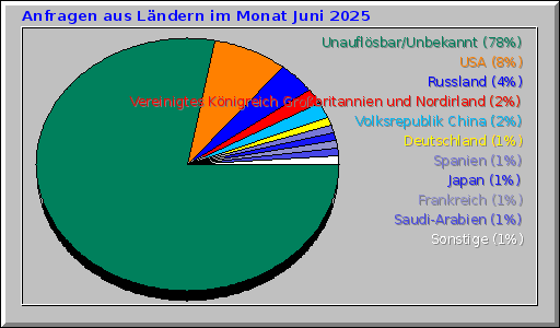 Anfragen aus Ländern im Monat Juni 2025 Anfragen aus Ländern im Monat Juni 2025