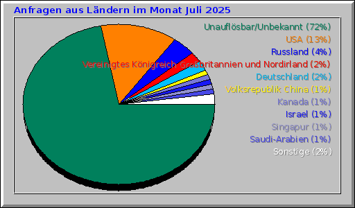 Anfragen aus Ländern im Monat Juli 2025 Anfragen aus Ländern im Monat Juli 2025