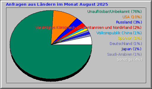 Anfragen aus Ländern im Monat August 2025 Anfragen aus Ländern im Monat August 2025