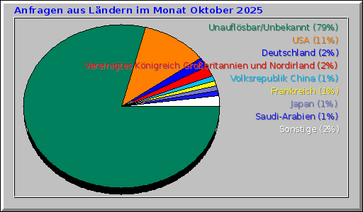 Anfragen aus Ländern im Monat Oktober 2025 Anfragen aus Ländern im Monat Oktober 2025