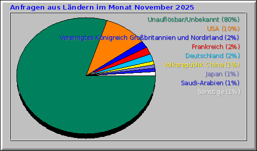 Anfragen aus Ländern im Monat November 2025 Anfragen aus Ländern im Monat November 2025