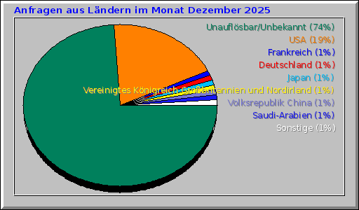 Anfragen aus Ländern im Monat Dezember 2025 Anfragen aus Ländern im Monat Dezember 2025