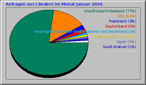 Anfragen aus Ländern im Monat Januar 2026