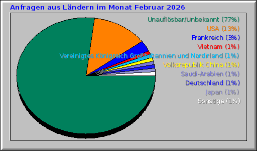 Anfragen aus Ländern im Monat Februar 2026