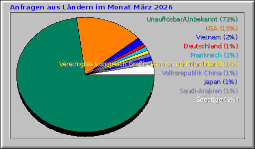 Anfragen aus Ländern im Monat März 2026