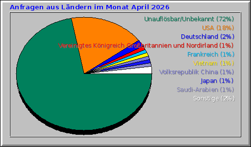 Anfragen aus Ländern im Monat April 2026