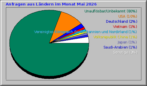 Anfragen aus Ländern im Monat Mai 2026 Anfragen aus Ländern im Monat Mai 2026