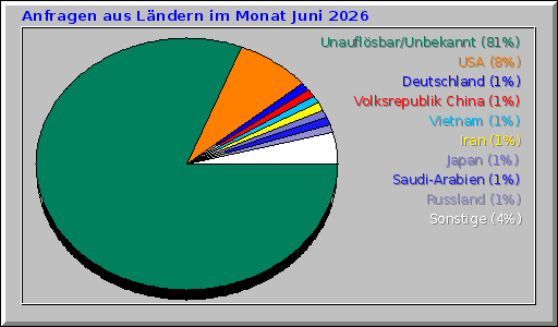 Anfragen aus Ländern im Monat Juni 2026 Anfragen aus Ländern im Monat Juni 2026