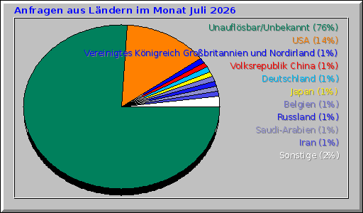 Anfragen aus Ländern im Monat Juli 2026 Anfragen aus Ländern im Monat Juli 2026