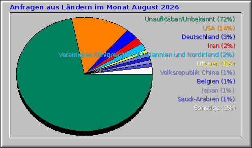 Anfragen aus Ländern im Monat August 2026 Anfragen aus Ländern im Monat August 2026