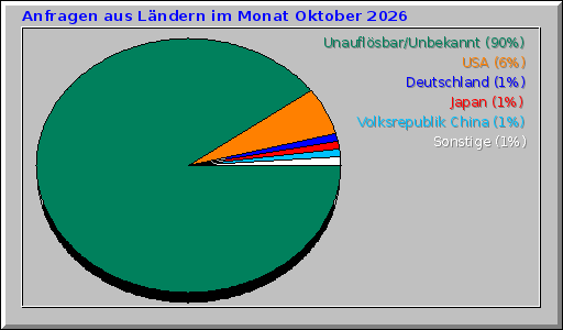 Anfragen aus Ländern im Monat Oktober 2026 Anfragen aus Ländern im Monat Oktober 2026
