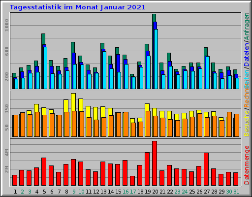 Tagesstatistik im Monat Januar 2021 Tagesstatistik im Monat Januar 2021