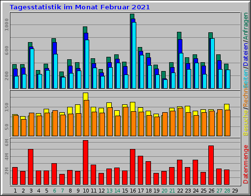 Tagesstatistik im Monat Februar 2021 Tagesstatistik im Monat Februar 2021