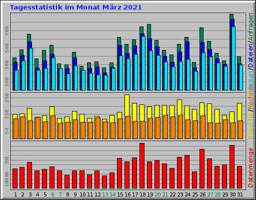 Tagesstatistik im Monat März 2021 Tagesstatistik im Monat März 2021