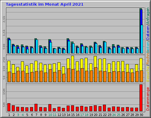 Tagesstatistik im Monat April 2021 Tagesstatistik im Monat April 2021