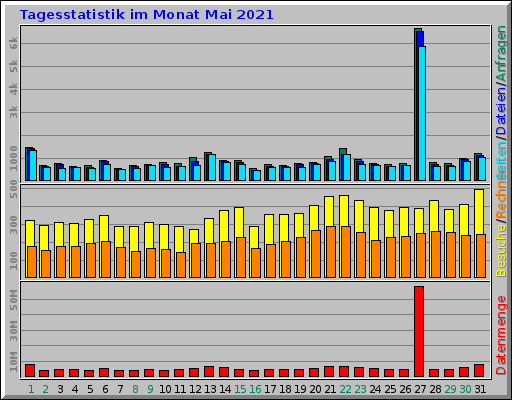 Tagesstatistik im Monat Mai 2021 Tagesstatistik im Monat Mai 2021