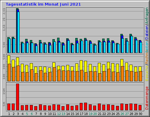 Tagesstatistik im Monat Juni 2021 Tagesstatistik im Monat Juni 2021