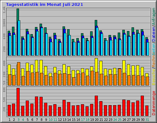 Tagesstatistik im Monat Juli 2021 Tagesstatistik im Monat Juli 2021