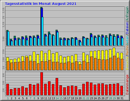 Tagesstatistik im Monat August 2021 Tagesstatistik im Monat August 2021