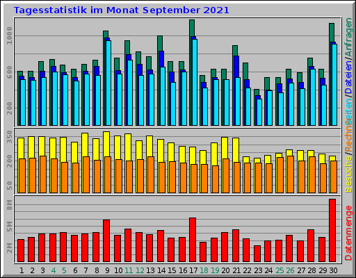 Tagesstatistik im Monat September 2021 Tagesstatistik im Monat September 2021