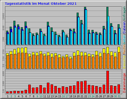 Tagesstatistik im Monat Oktober 2021 Tagesstatistik im Monat Oktober 2021