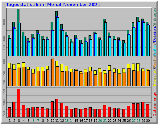 Tagesstatistik im Monat November 2021 Tagesstatistik im Monat November 2021