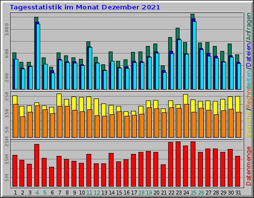 Tagesstatistik im Monat Dezember 2021 Tagesstatistik im Monat Dezember 2021