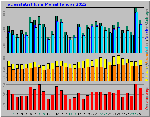 Tagesstatistik im Monat Januar 2022 Tagesstatistik im Monat Januar 2022