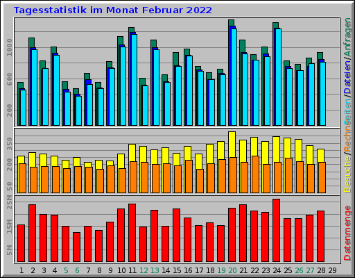 Tagesstatistik im Monat Februar 2022 Tagesstatistik im Monat Februar 2022
