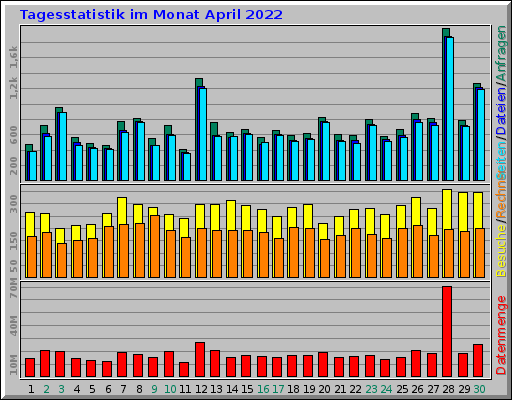 Tagesstatistik im Monat April 2022 Tagesstatistik im Monat April 2022
