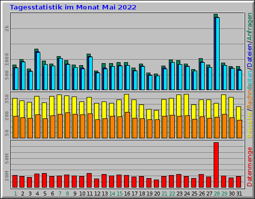 Tagesstatistik im Monat Mai 2022 Tagesstatistik im Monat Mai 2022