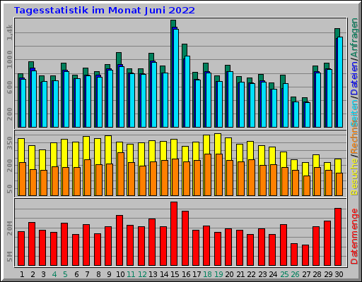 Tagesstatistik im Monat Juni 2022 Tagesstatistik im Monat Juni 2022