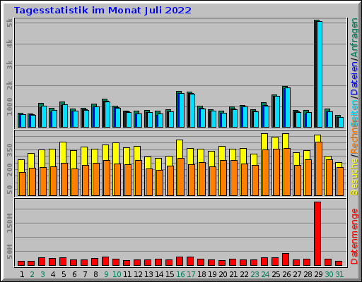 Tagesstatistik im Monat Juli 2022 Tagesstatistik im Monat Juli 2022