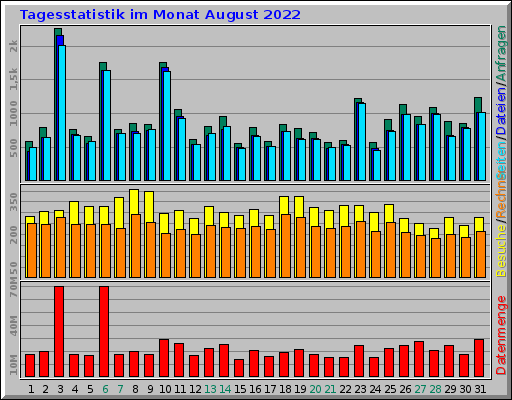 Tagesstatistik im Monat August 2022 Tagesstatistik im Monat August 2022