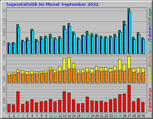 Tagesstatistik im Monat September 2022 Tagesstatistik im Monat September 2022