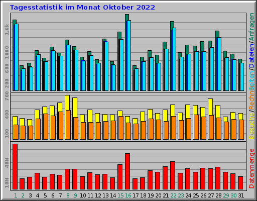 Tagesstatistik im Monat Oktober 2022 Tagesstatistik im Monat Oktober 2022