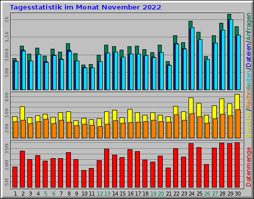 Tagesstatistik im Monat November 2022 Tagesstatistik im Monat November 2022