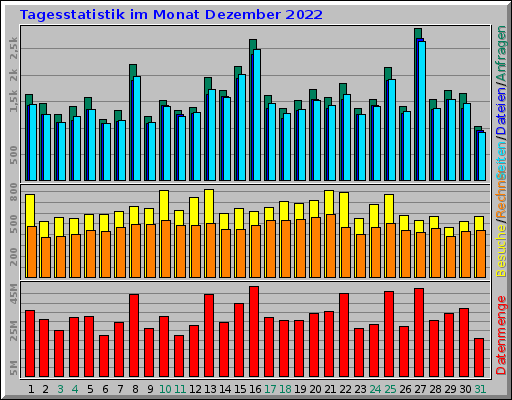 Tagesstatistik im Monat Dezember 2022 Tagesstatistik im Monat Dezember 2022