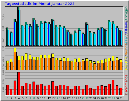 Tagesstatistik im Monat Januar 2023 Tagesstatistik im Monat Januar 2023