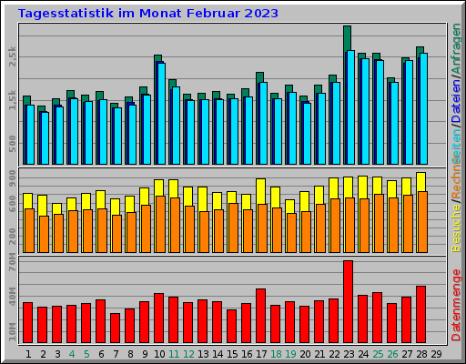 Tagesstatistik im Monat Februar 2023 Tagesstatistik im Monat Februar 2023