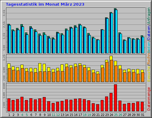 Tagesstatistik im Monat März 2023 Tagesstatistik im Monat März 2023