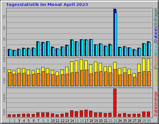 Tagesstatistik im Monat April 2023 Tagesstatistik im Monat April 2023