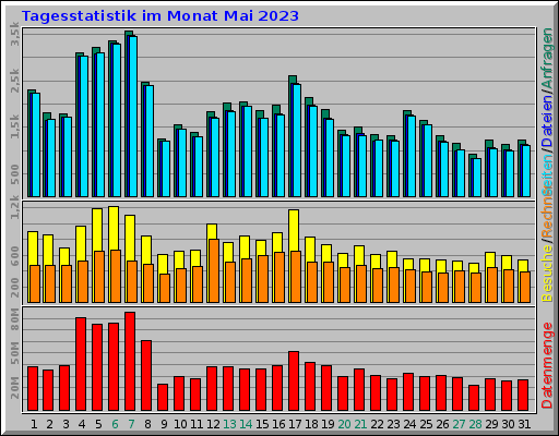 Tagesstatistik im Monat Mai 2023 Tagesstatistik im Monat Mai 2023