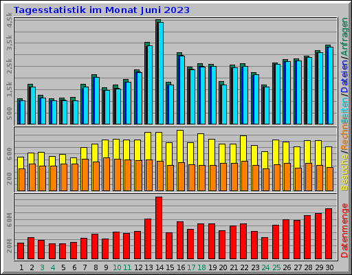 Tagesstatistik im Monat Juni 2023 Tagesstatistik im Monat Juni 2023