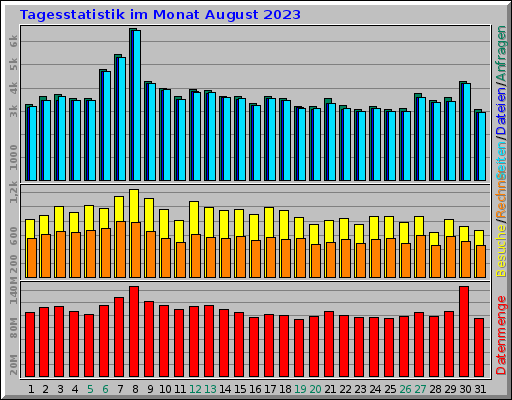 Tagesstatistik im Monat August 2023 Tagesstatistik im Monat August 2023