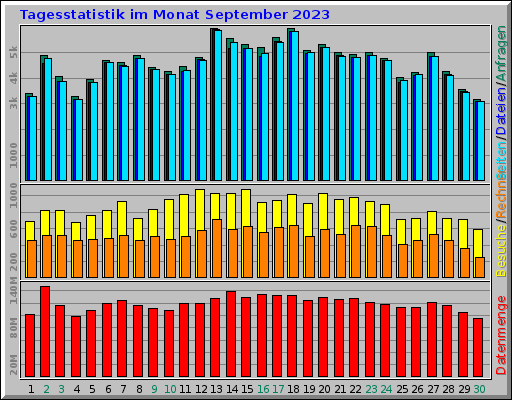 Tagesstatistik im Monat September 2023 Tagesstatistik im Monat September 2023