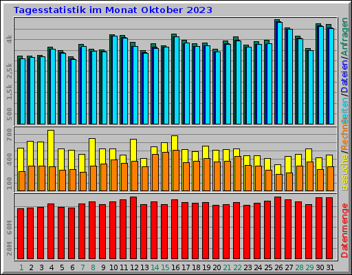 Tagesstatistik im Monat Oktober 2023 Tagesstatistik im Monat Oktober 2023