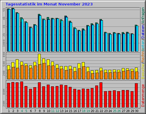 Tagesstatistik im Monat November 2023 Tagesstatistik im Monat November 2023