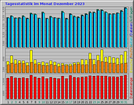 Tagesstatistik im Monat Dezember 2023 Tagesstatistik im Monat Dezember 2023