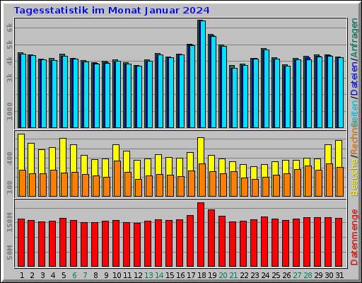 Tagesstatistik im Monat Januar 2024 Tagesstatistik im Monat Januar 2024